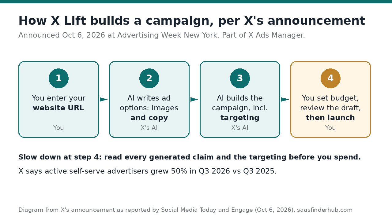 Diagram of how X Lift works: you enter your website URL, X's AI writes ad options and builds the campaign including targeting, then you set the budget, review the draft and launch