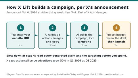 Diagram of how X Lift works: website URL in, AI-drafted ads and targeting out